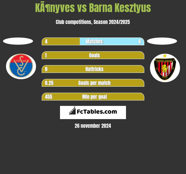 KÃ¶nyves vs Barna Kesztyus h2h player stats