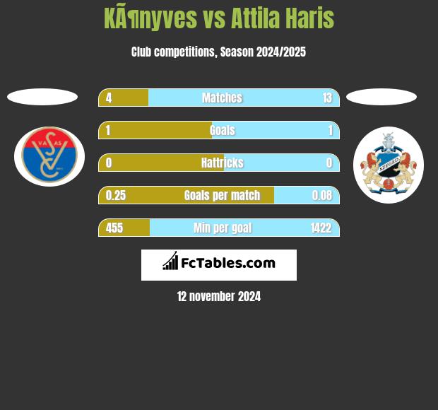 KÃ¶nyves vs Attila Haris h2h player stats