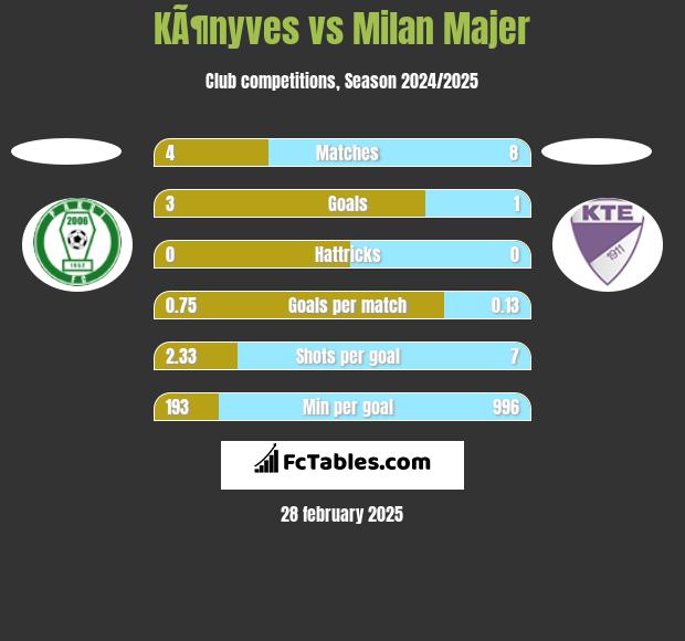 KÃ¶nyves vs Milan Majer h2h player stats