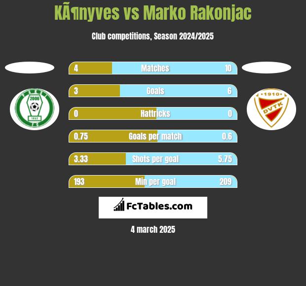 KÃ¶nyves vs Marko Rakonjac h2h player stats