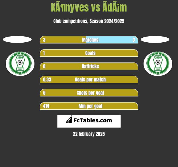 KÃ¶nyves vs ÃdÃ¡m h2h player stats