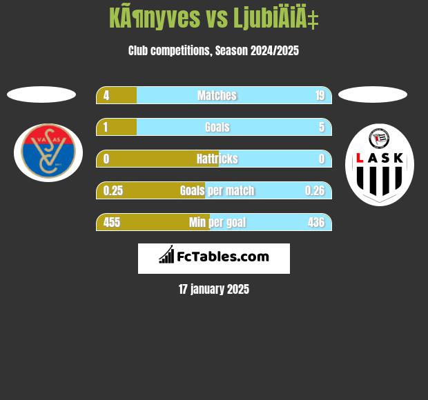 KÃ¶nyves vs LjubiÄiÄ‡ h2h player stats