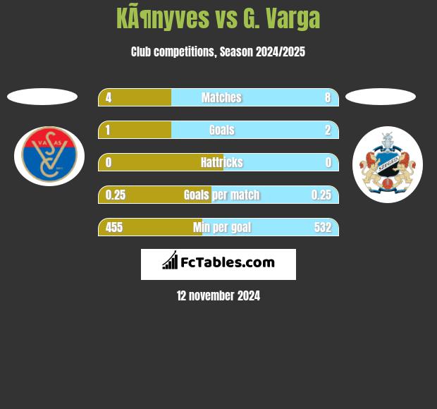 KÃ¶nyves vs G. Varga h2h player stats