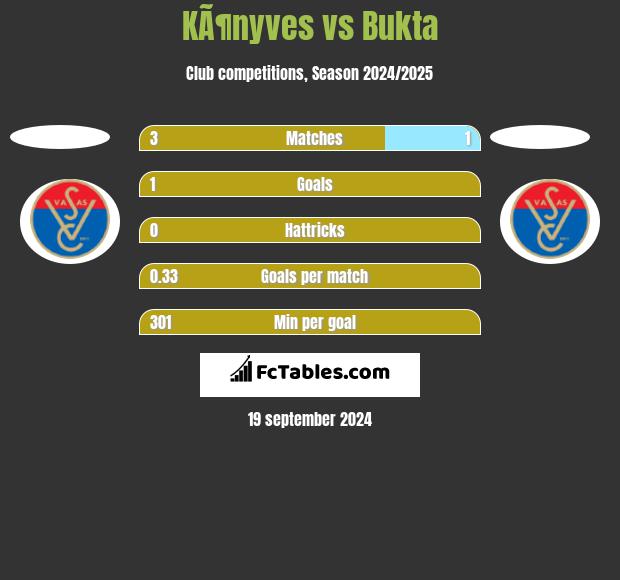 KÃ¶nyves vs Bukta h2h player stats