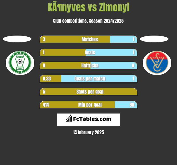 KÃ¶nyves vs Zimonyi h2h player stats