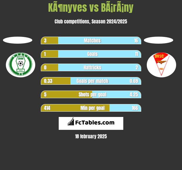 KÃ¶nyves vs BÃ¡rÃ¡ny h2h player stats