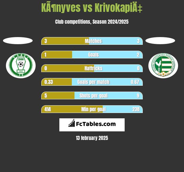 KÃ¶nyves vs KrivokapiÄ‡ h2h player stats