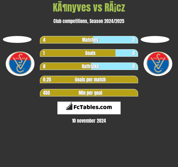 KÃ¶nyves vs RÃ¡cz h2h player stats