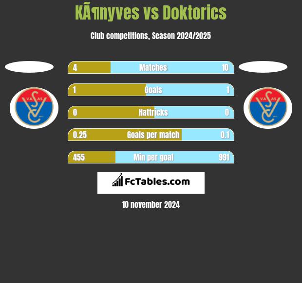 KÃ¶nyves vs Doktorics h2h player stats