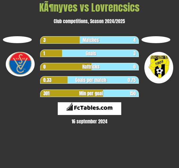 KÃ¶nyves vs Lovrencsics h2h player stats