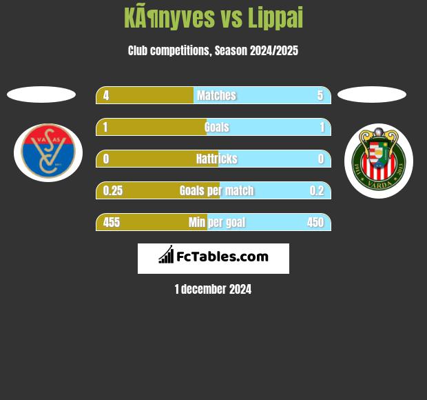 KÃ¶nyves vs Lippai h2h player stats