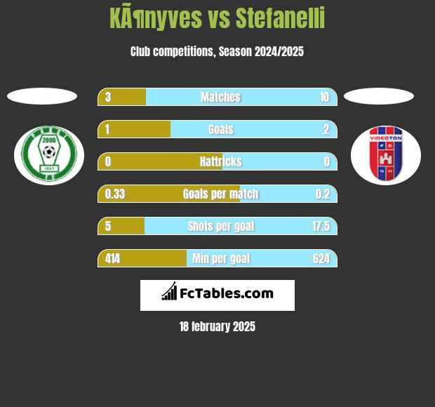 KÃ¶nyves vs Stefanelli h2h player stats