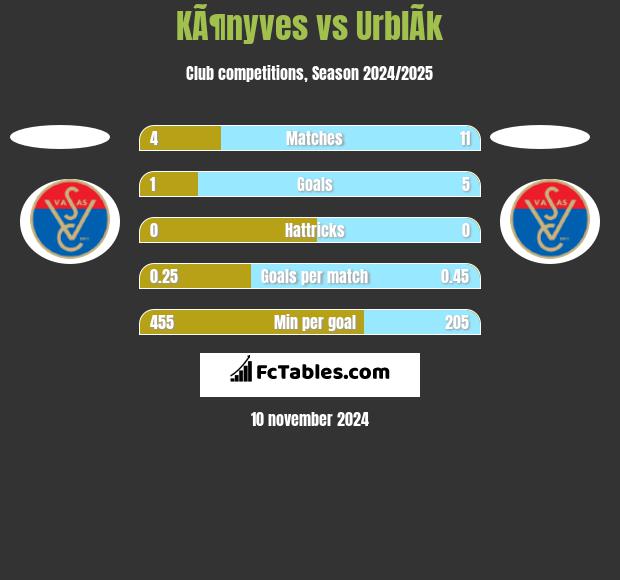 KÃ¶nyves vs UrblÃ­k h2h player stats