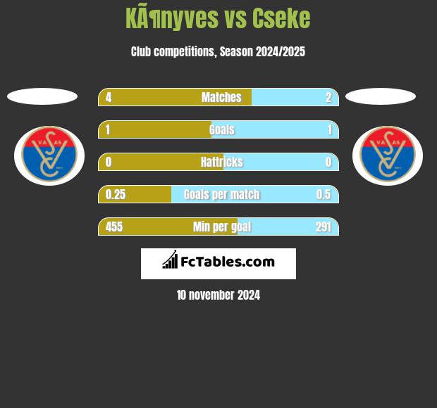 KÃ¶nyves vs Cseke h2h player stats