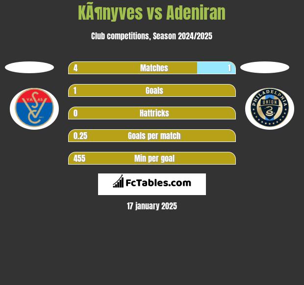 KÃ¶nyves vs Adeniran h2h player stats