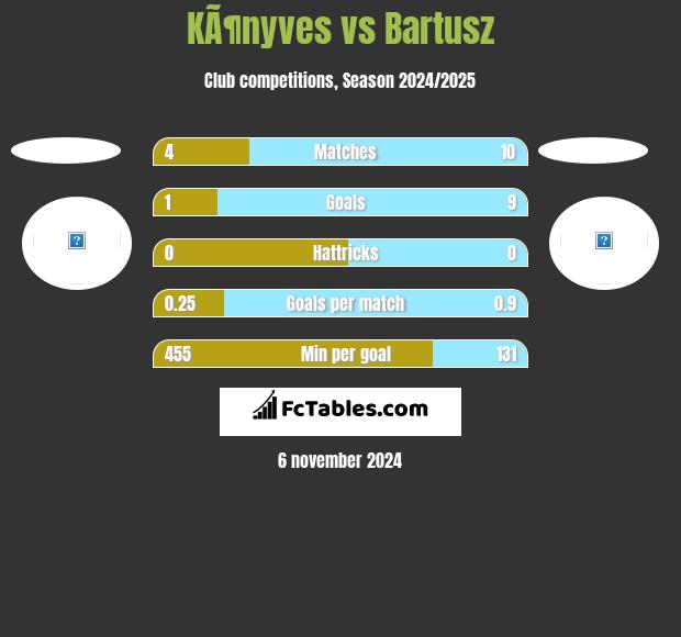 KÃ¶nyves vs Bartusz h2h player stats