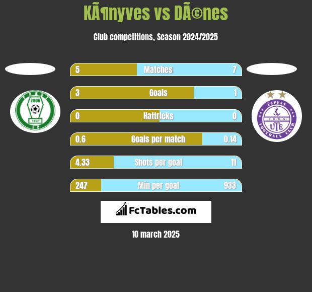 KÃ¶nyves vs DÃ©nes h2h player stats