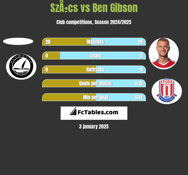 SzÅ±cs vs Ben Gibson h2h player stats