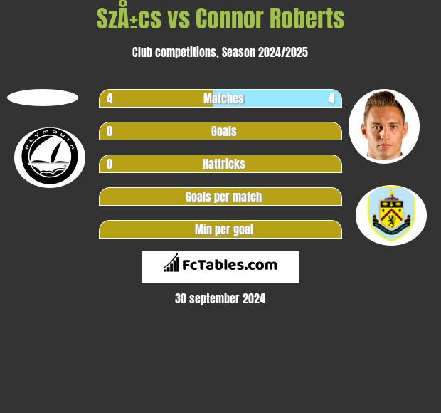 SzÅ±cs vs Connor Roberts h2h player stats