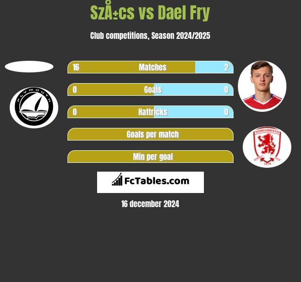 SzÅ±cs vs Dael Fry h2h player stats