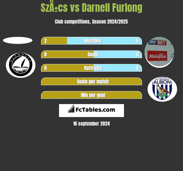 SzÅ±cs vs Darnell Furlong h2h player stats