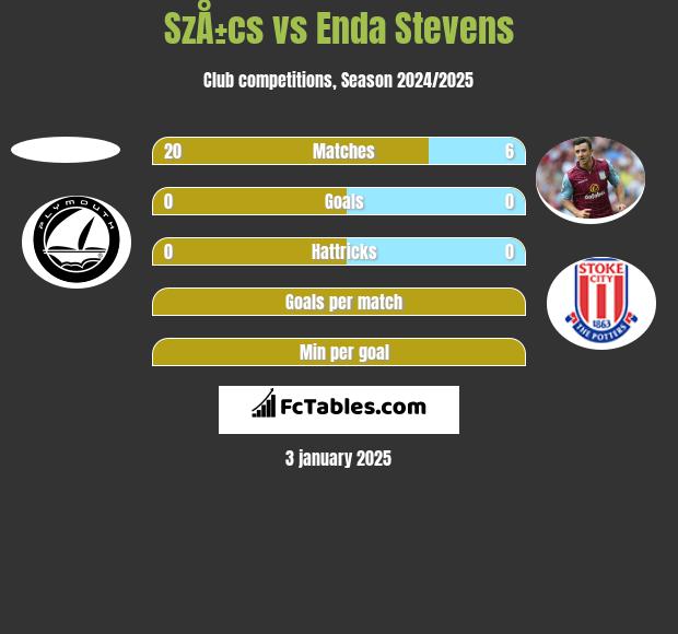 SzÅ±cs vs Enda Stevens h2h player stats