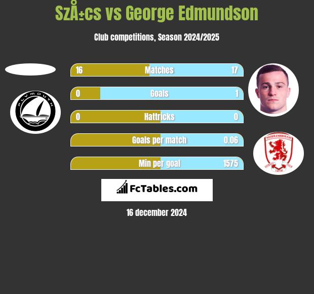 SzÅ±cs vs George Edmundson h2h player stats