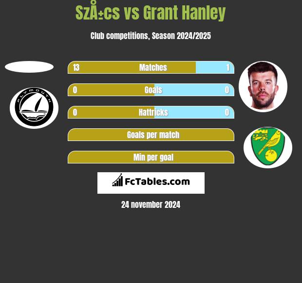 SzÅ±cs vs Grant Hanley h2h player stats