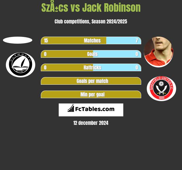 SzÅ±cs vs Jack Robinson h2h player stats