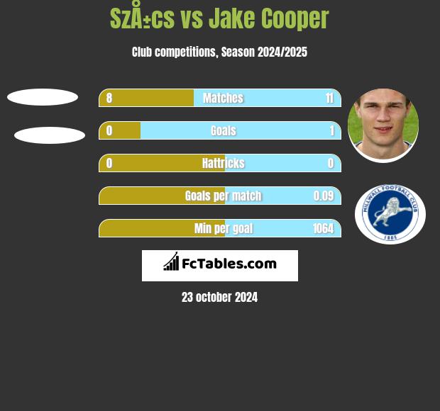 SzÅ±cs vs Jake Cooper h2h player stats