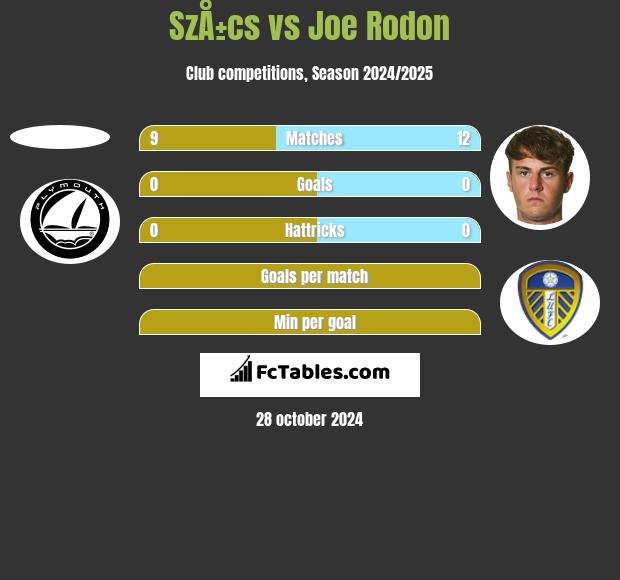 SzÅ±cs vs Joe Rodon h2h player stats