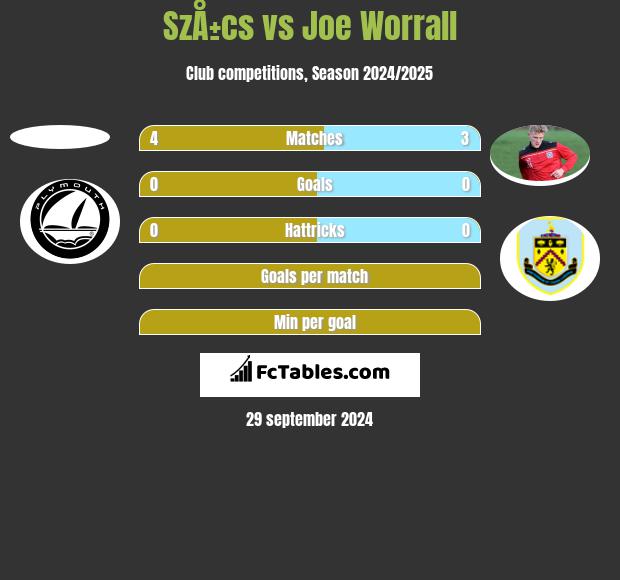 SzÅ±cs vs Joe Worrall h2h player stats