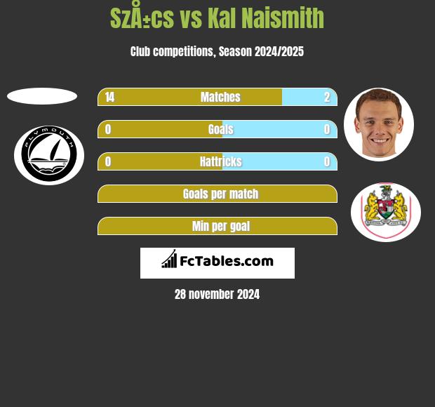 SzÅ±cs vs Kal Naismith h2h player stats