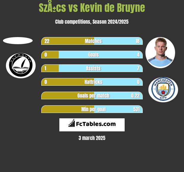 SzÅ±cs vs Kevin de Bruyne h2h player stats