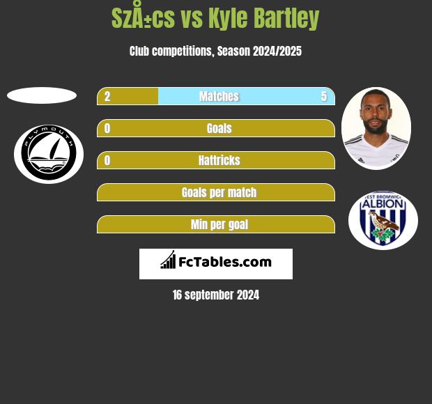 SzÅ±cs vs Kyle Bartley h2h player stats