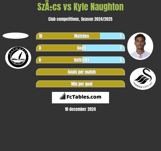 SzÅ±cs vs Kyle Naughton h2h player stats