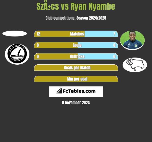 SzÅ±cs vs Ryan Nyambe h2h player stats