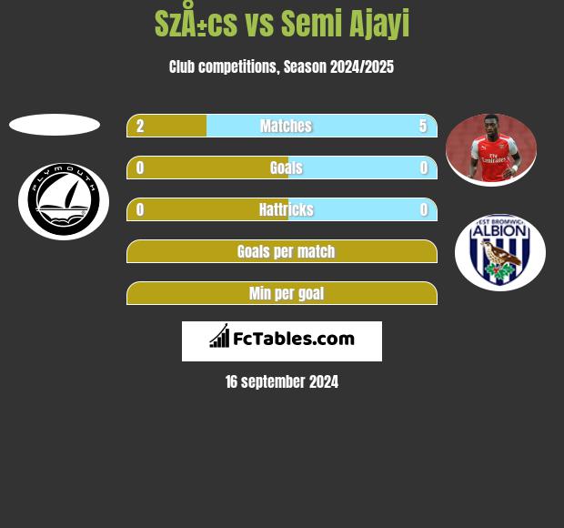 SzÅ±cs vs Semi Ajayi h2h player stats