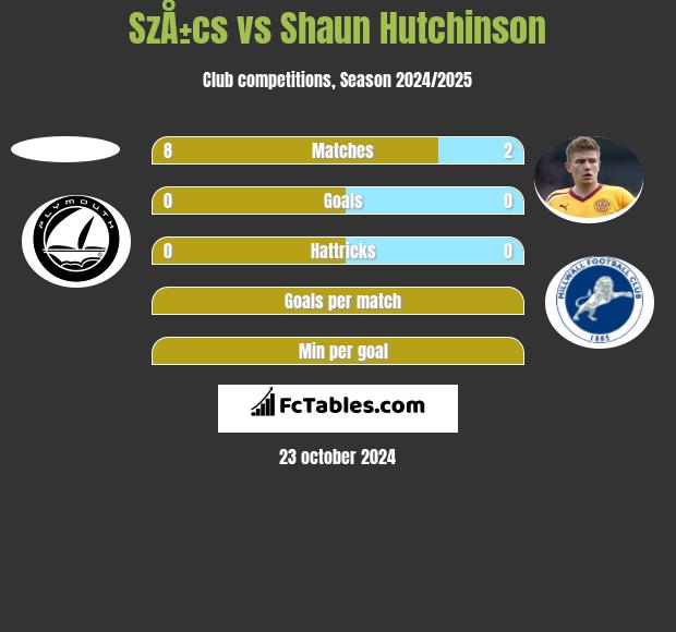 SzÅ±cs vs Shaun Hutchinson h2h player stats