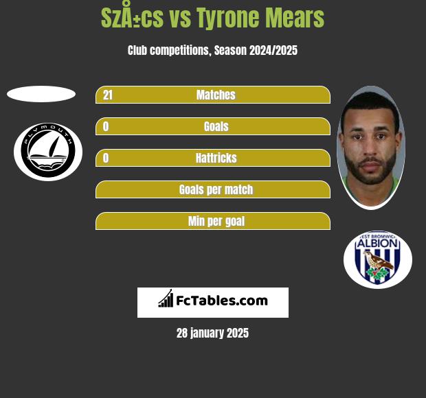 SzÅ±cs vs Tyrone Mears h2h player stats