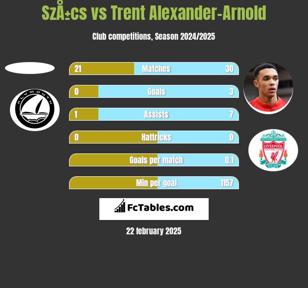 SzÅ±cs vs Trent Alexander-Arnold h2h player stats