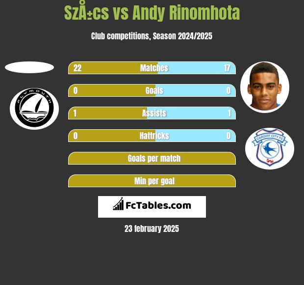 SzÅ±cs vs Andy Rinomhota h2h player stats