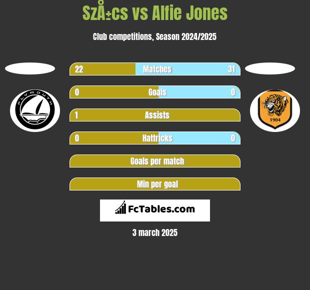 SzÅ±cs vs Alfie Jones h2h player stats