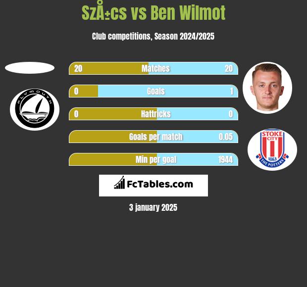 SzÅ±cs vs Ben Wilmot h2h player stats