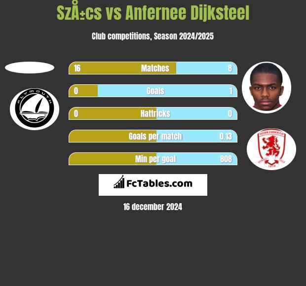 SzÅ±cs vs Anfernee Dijksteel h2h player stats