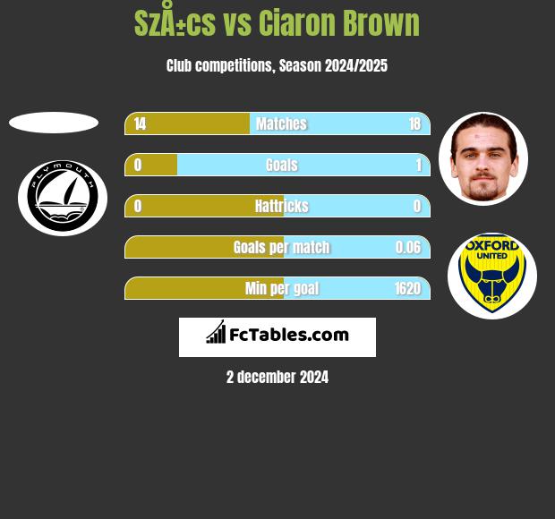 SzÅ±cs vs Ciaron Brown h2h player stats