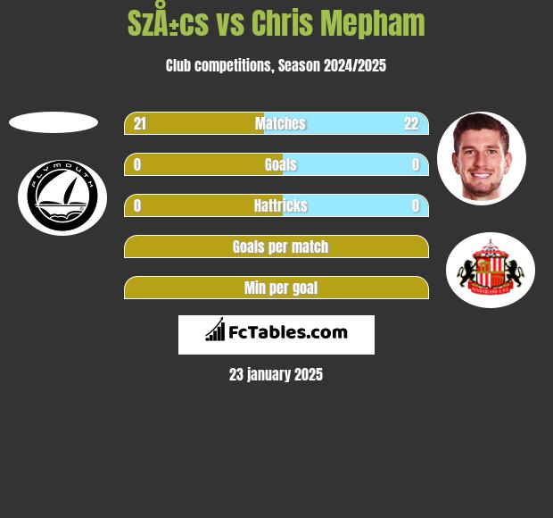 SzÅ±cs vs Chris Mepham h2h player stats