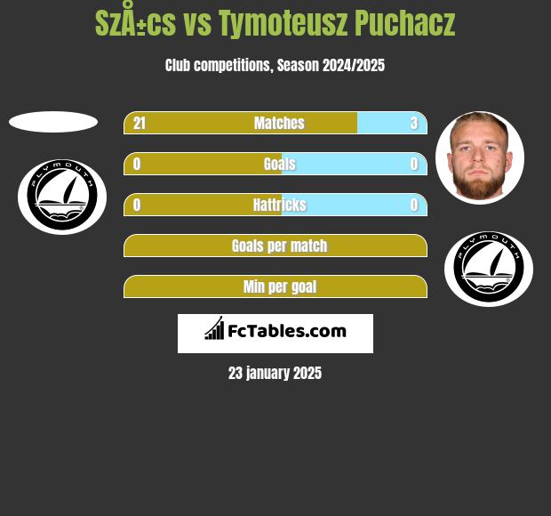 SzÅ±cs vs Tymoteusz Puchacz h2h player stats