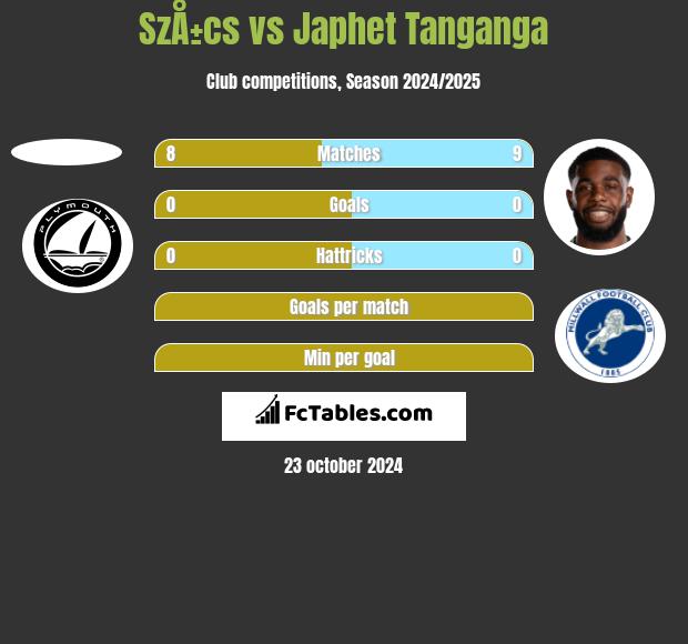 SzÅ±cs vs Japhet Tanganga h2h player stats