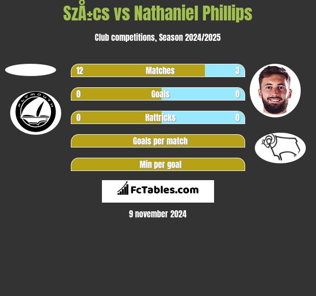 SzÅ±cs vs Nathaniel Phillips h2h player stats